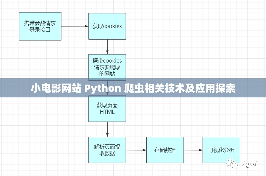 小电影网站 Python 爬虫相关技术及应用探索