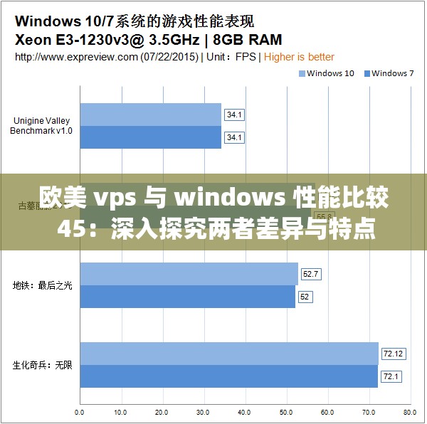 欧美 vps 与 windows 性能比较 45：深入探究两者差异与特点